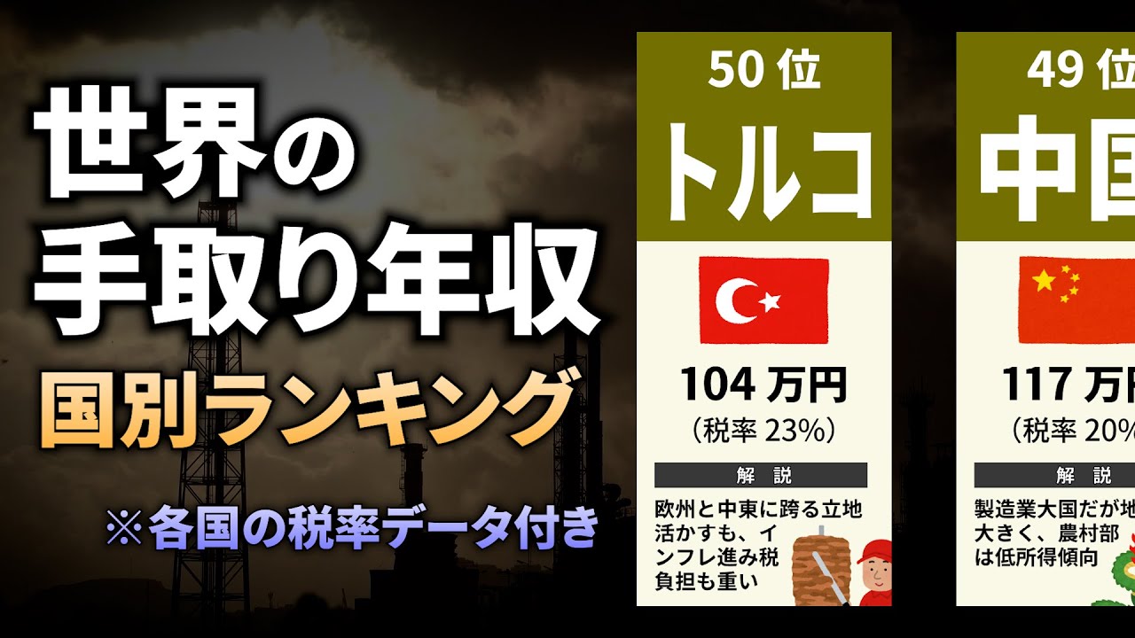 世界で一番「手取り年収」が高い国は？【ランキング】