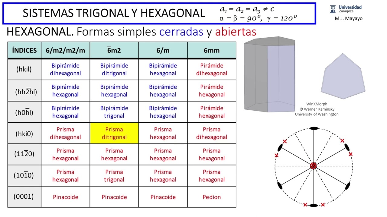 Sistemas Trigonal y Hexagonal (III): formas cristalográficas