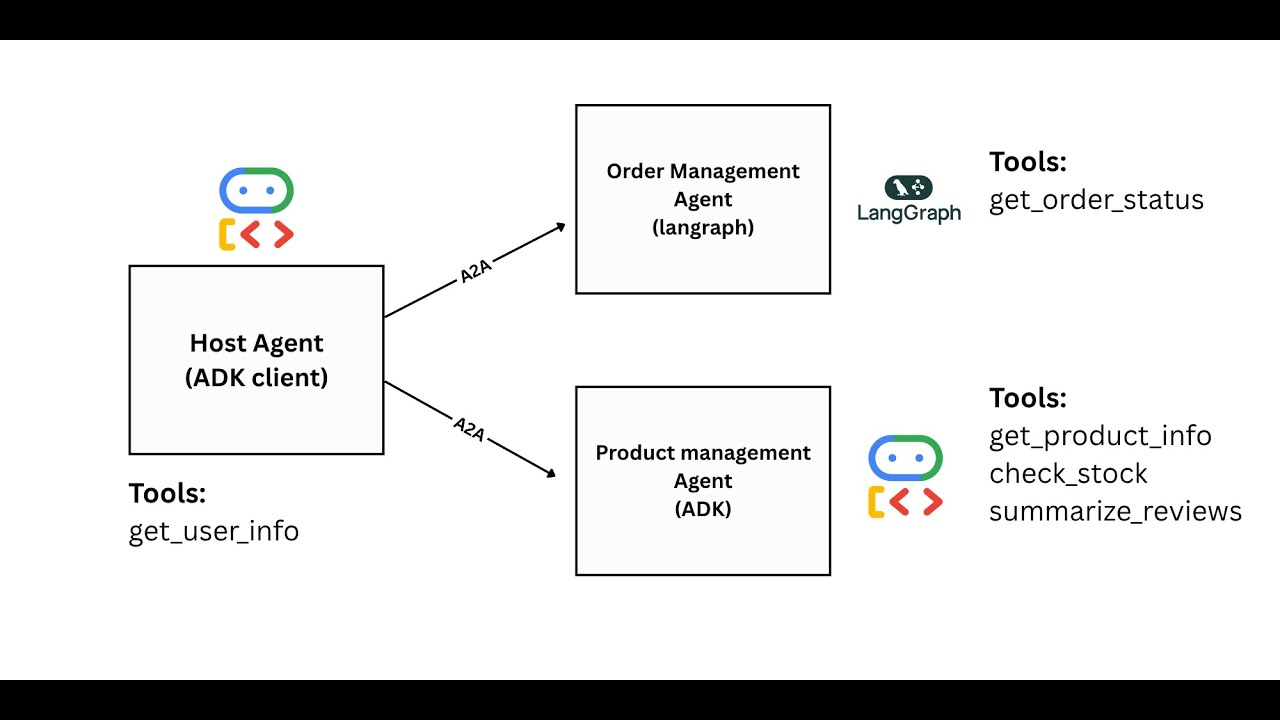 Master Agent2Agent (A2A) Protocol: Multi-Agent AI Crash Course + Real-World Demo