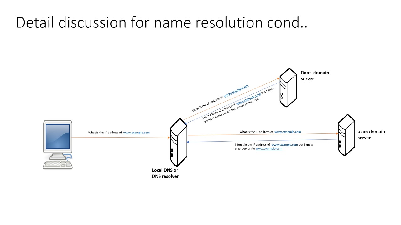 DNS , Recursive DNS query , Iterative DNS query