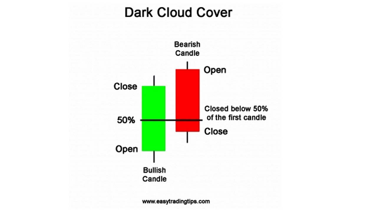 Dark Cloud Cover Candlestick Pattern | How to Identify Perfect Dark Cloud Cover Pattern