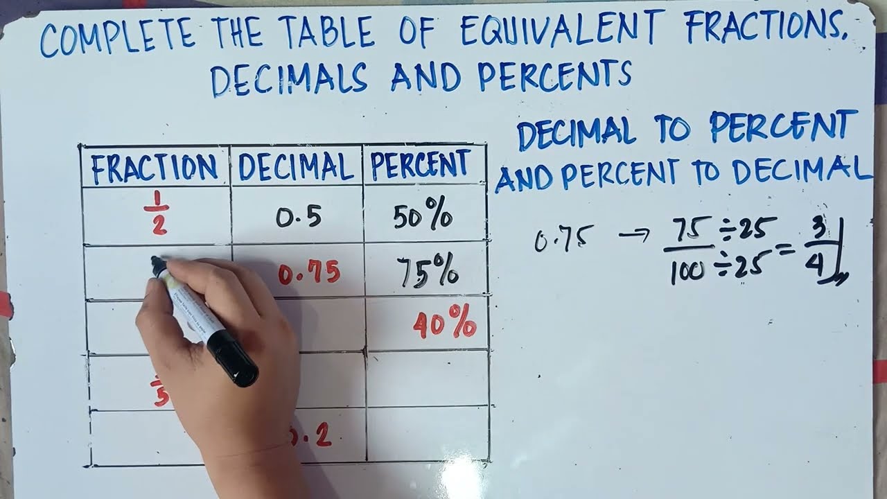 Complete the Table of Equivalent Fractions, Decimals and Percents | Grade 7 | Matatag Curriculum |