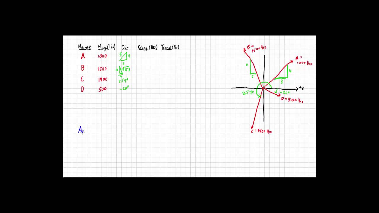 Table Method to Calculate Components and Resultant of Four Forces