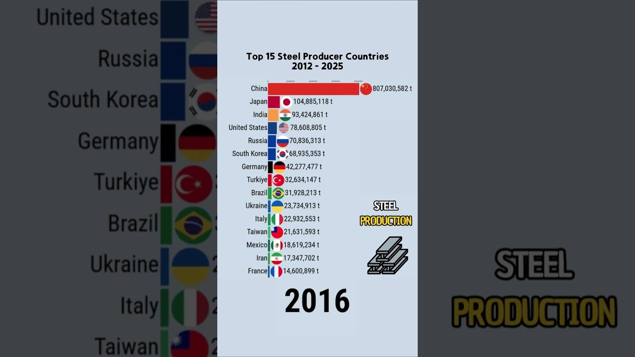 Top 15 Steel Producer Countries 2012 - 2025 