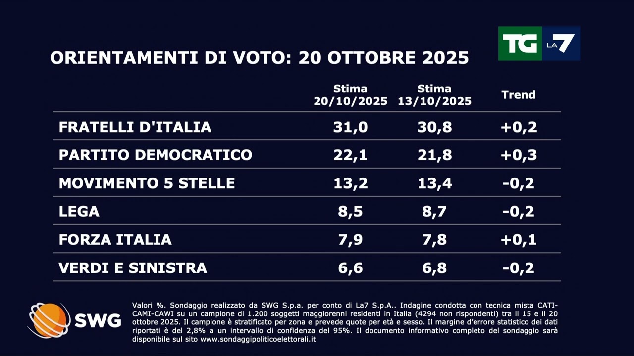 Sondaggio politico del 20/10/25: come andrebbe se si votasse oggi. FdI guadagna ancora ...