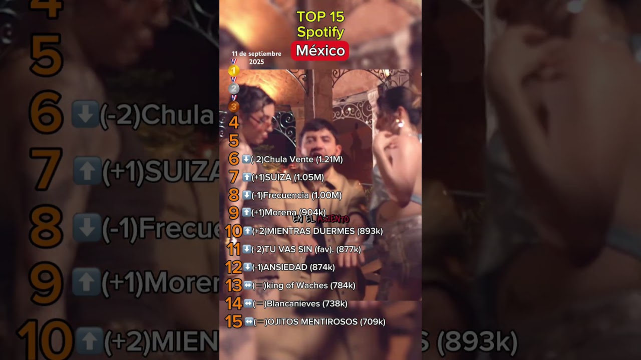 Top lista de las canciones m&aacute;s escuchadas en M&eacute;xico, #mexico #corridos #fuerzaregida