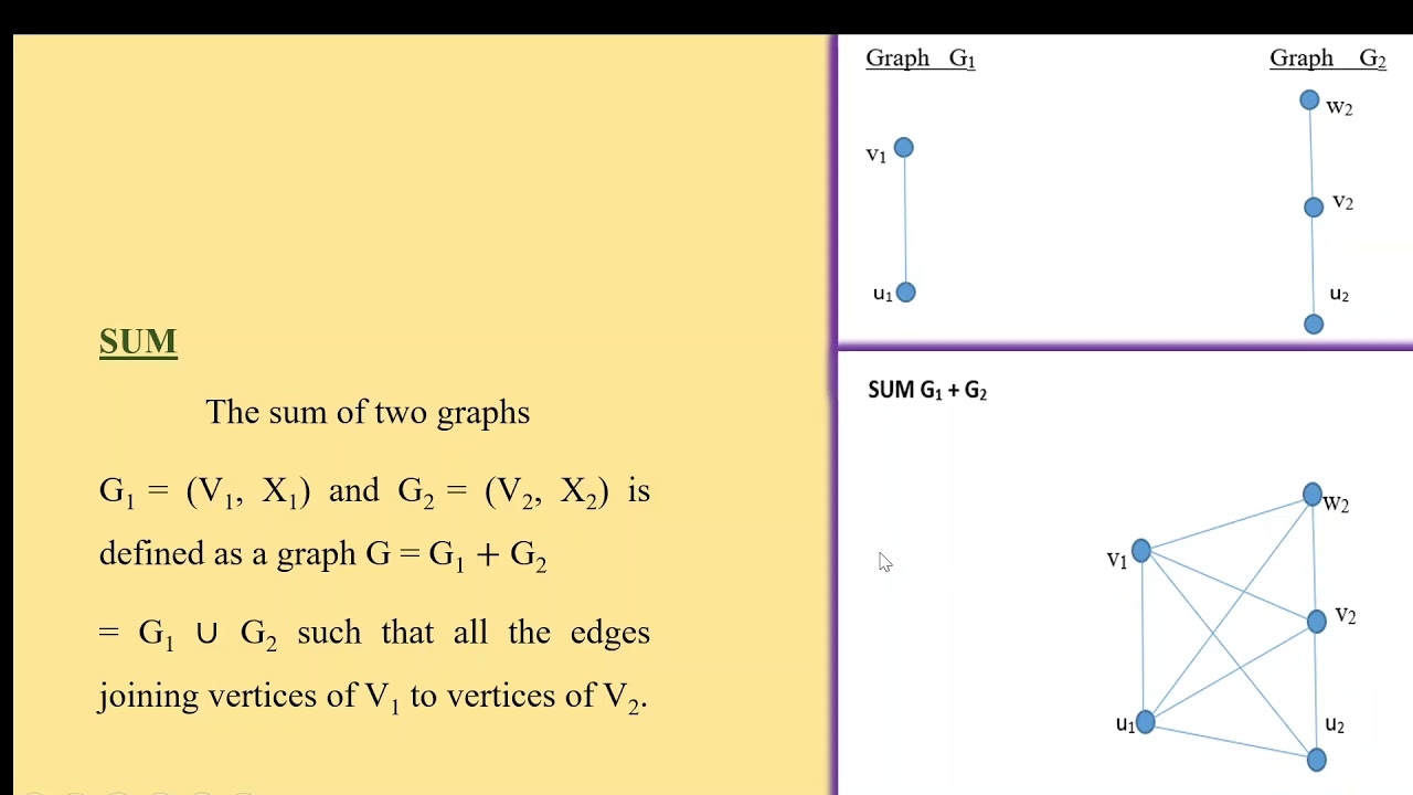 Operations on Graphs
