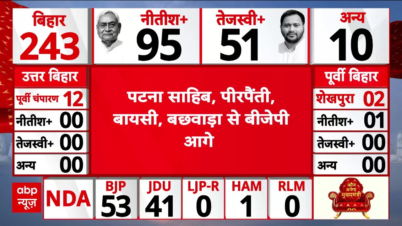 Bihar Election 2025 Result: बिहार की इन सीटों पर BJP आगे ! । NDA । Nitish । Tejashwi । Prashant