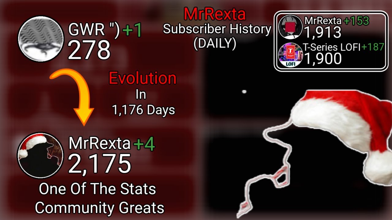 Evolution of MrRexta - From 0 to 2.17K subscribers | 1,176 Day History