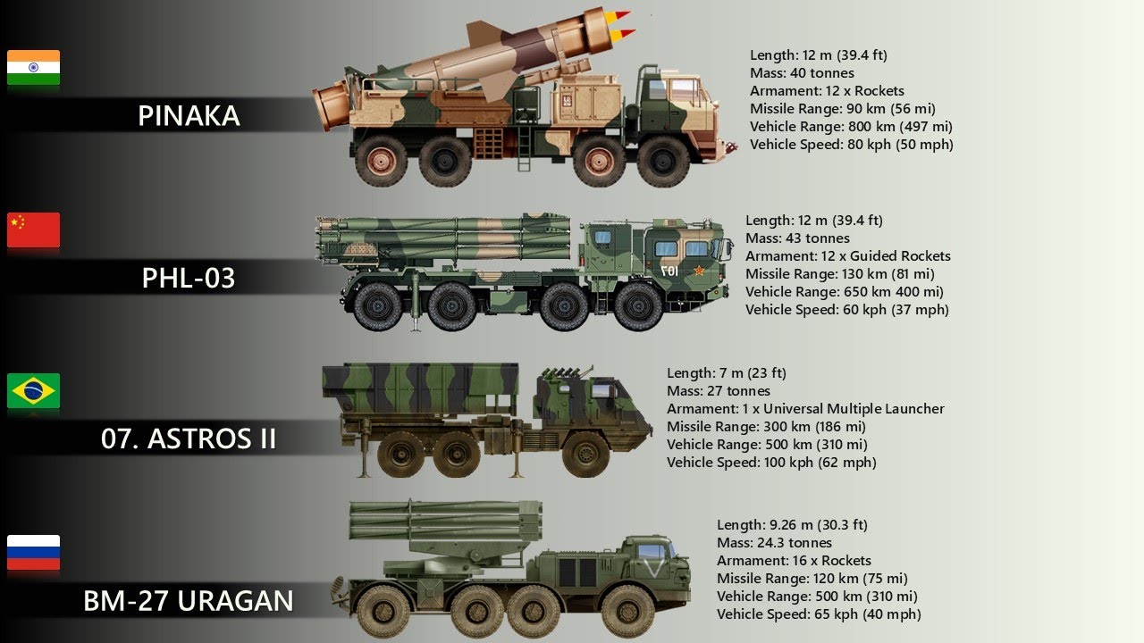 The 8 Deadliest Multiple Launch Rocket Systems Today (MLRS)