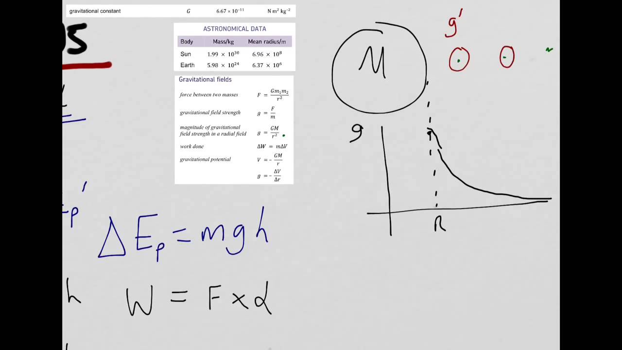 Gravitational potential - A Level physics