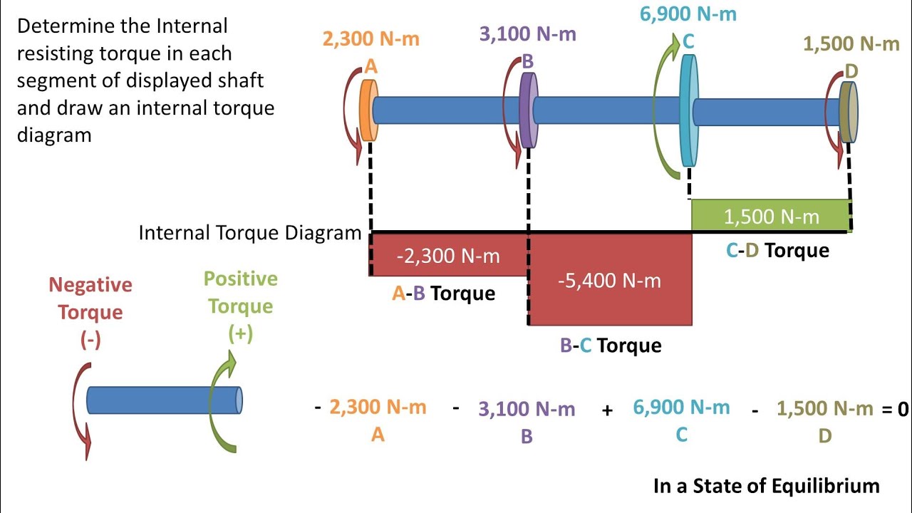Find Internal Resisting Torque of Each Segment of Shaft Under Multiple Torques & Make Torque Diagram