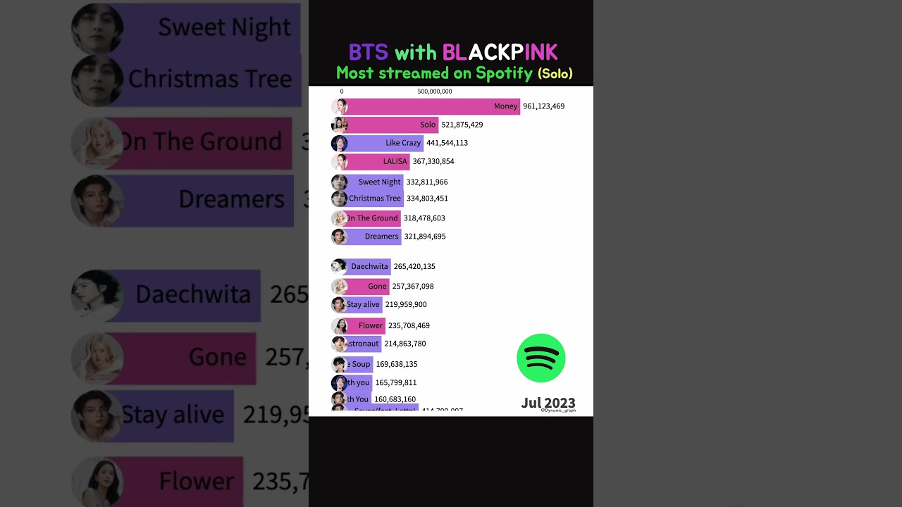 BLACKPINK with BTS Solo Music streamed on SPOTIFY  2021~2024 #kpop #bts #blackpink