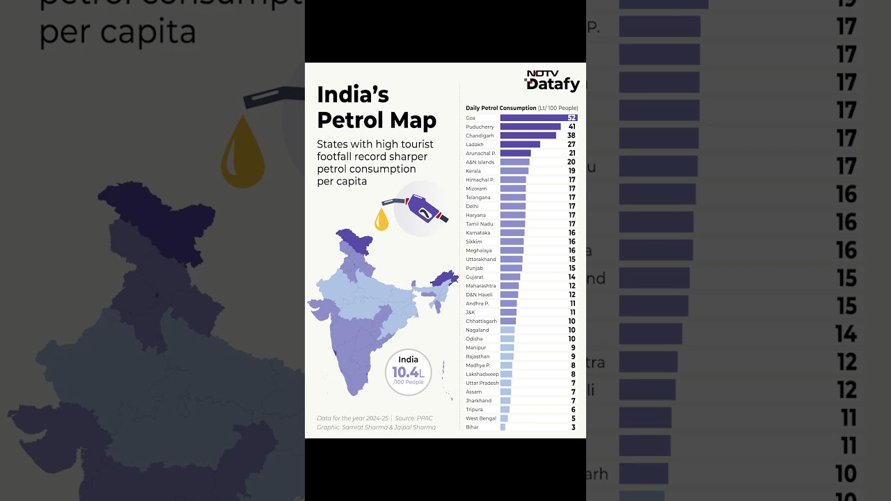 India Fuel News | India's Petrol Divide: Tourist States Lead Fuel Consumption