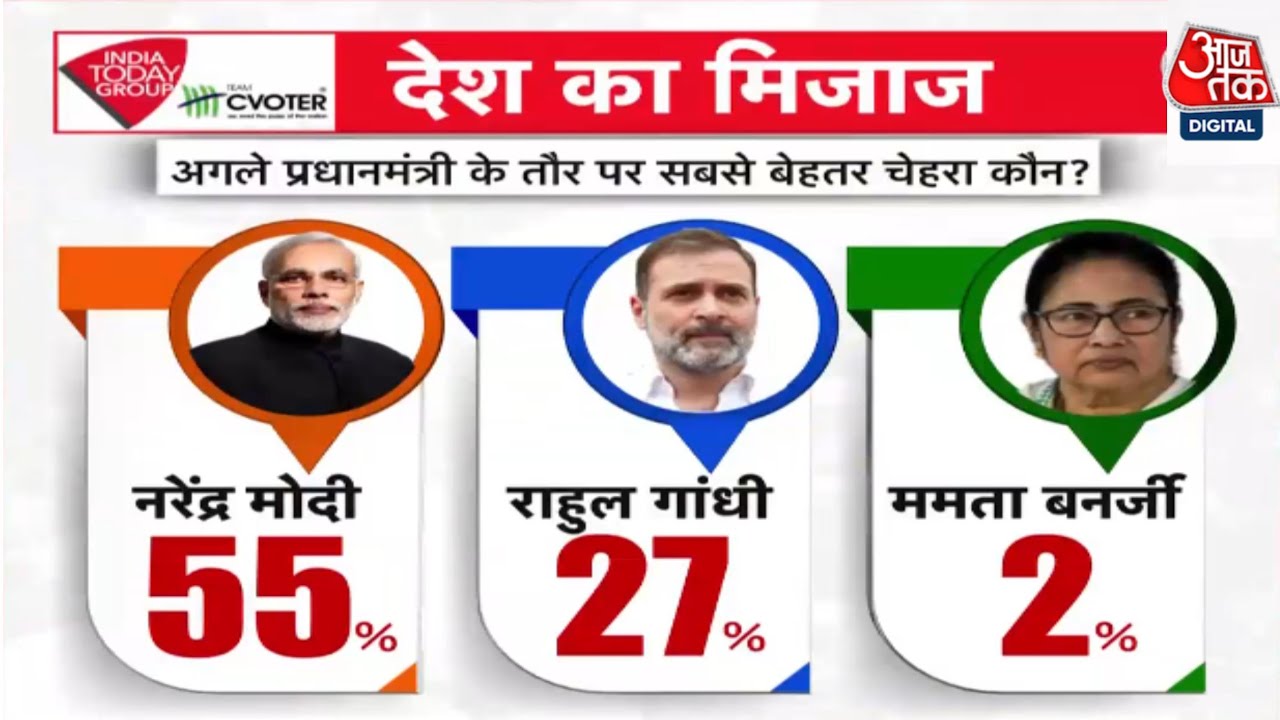 Shankhnaad: Survey में 55% लोगों ने माना PM के तौर पर Narendra Modi सबसे बेहतर चेहरा | C Voters