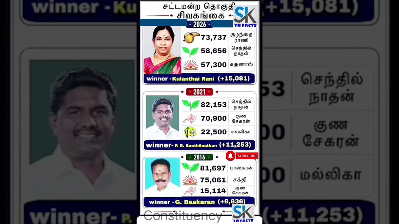 Sivagangai Assembly constituency information | TN | tn election results