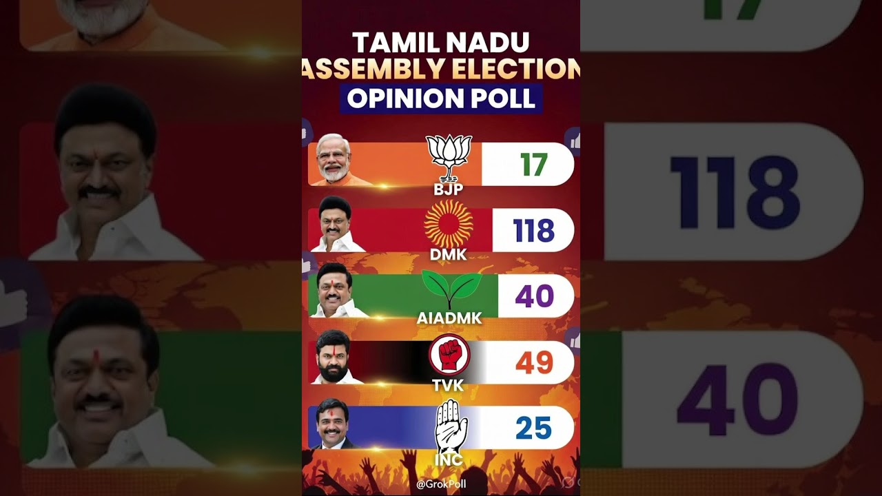 Tamilnadu assembly election new opinion poll survey #tamilnadupolitics #tamilnews #aiadmk #tvkvijay
