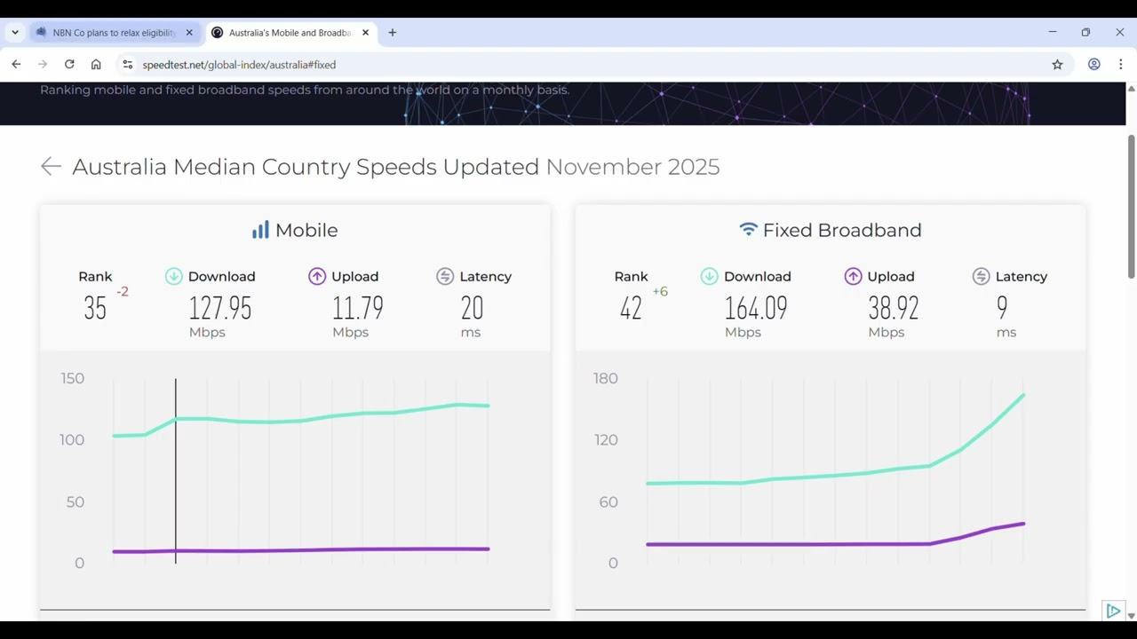 Ookla Nov 2025 rank & speed improvement AND NBN relaxes FTTC Fibre On Demand eligibility requirement