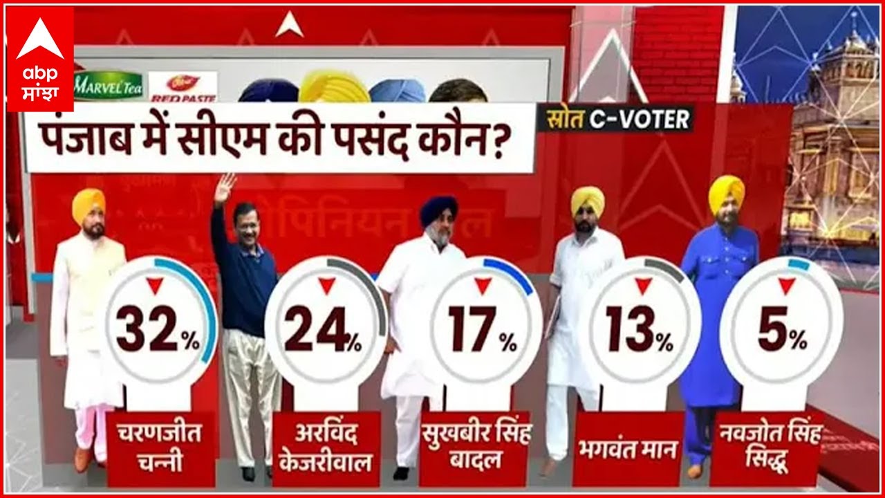 ABP C-Voter Survey 'ਚ CM Channi ਦੀ ਬੱਲੇ-ਬੱਲੇ, ਕੰਮਕਾਜ ਤੋਂ ਖੁਸ਼ ਲੋਕ | Punjab 2022 Elections | Abp News