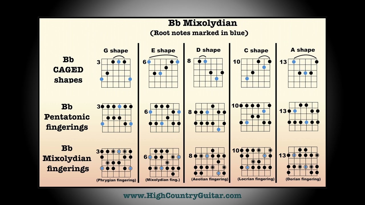 Bb Mixolydian - 10 minute backing track