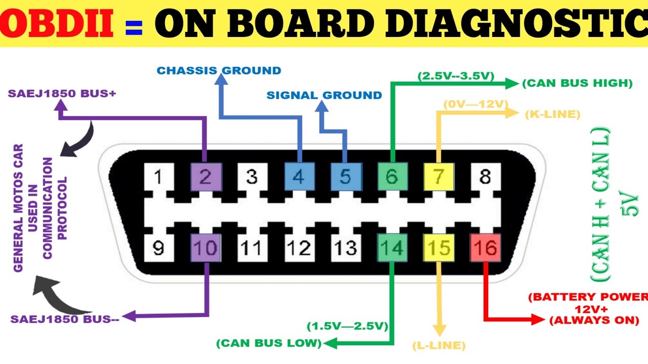 What is OBDII🔌 // OBDII Wiring Diagram // OBDII Connector Explanation // Can Bus High / Can Bus Low👍