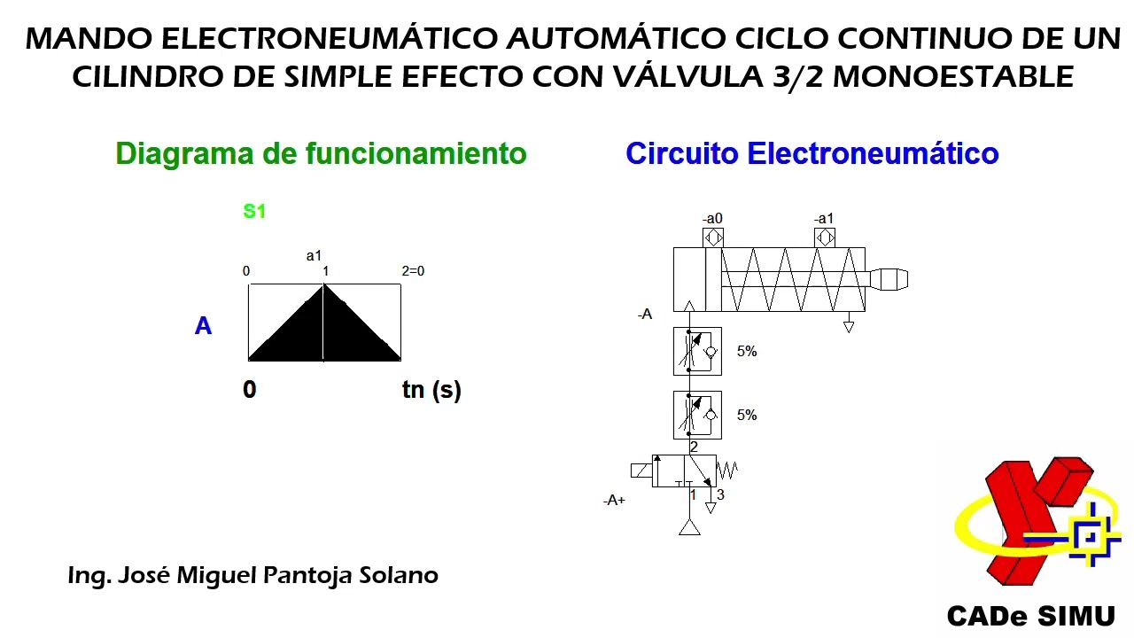 SIMULACIÓN 2.5 Mando Electroneumático  ciclo continuo Cilindro de Simple Efecto