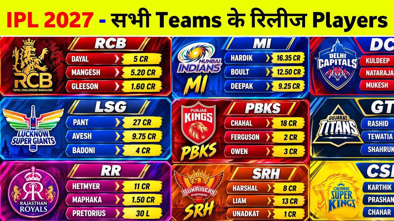 IPL 2027 Released Players List - Top 3 Released Players for All Teams Announced Before Auction
