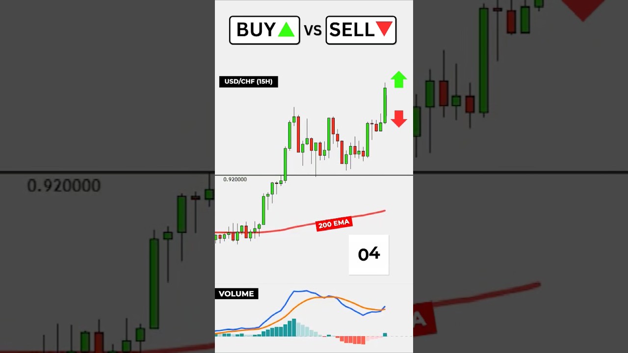 Buy or Sell? MACD Trading Strategy #trading #forex