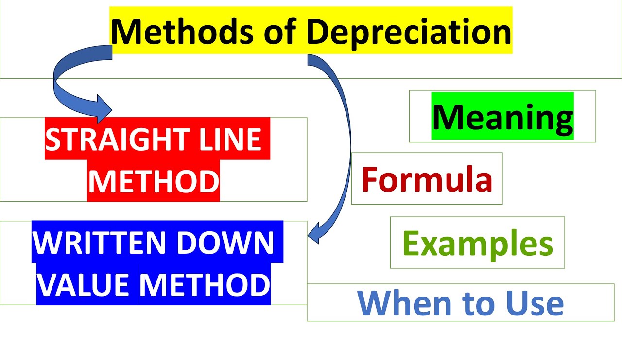 Methods of Depreciation: Learn Straight Line & Diminishing Value | Step-by-Step Explained | Key Diff