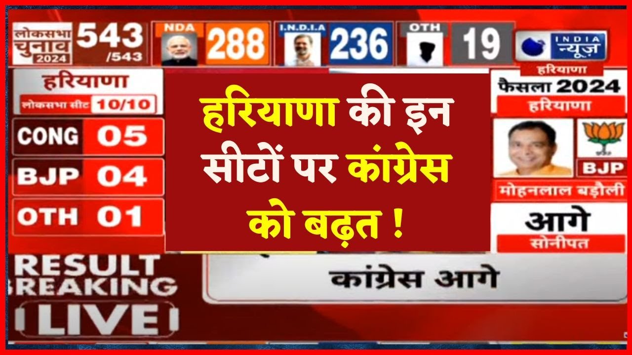Haryana Loksabha Result Live : हरियाणा में बीजेपी-कांग्रेस में कांटे की टक्कर ।  India News Haryana