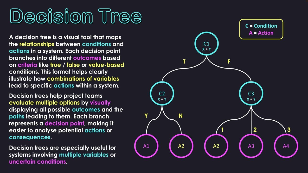 Decision Trees Explained