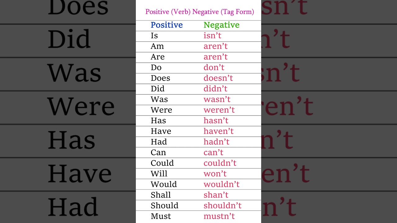 Verb Changes in Question Tags | Positive & Negative Forms in English