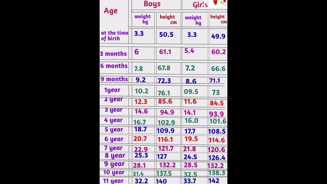 Height and weight chart |weight and height chart|