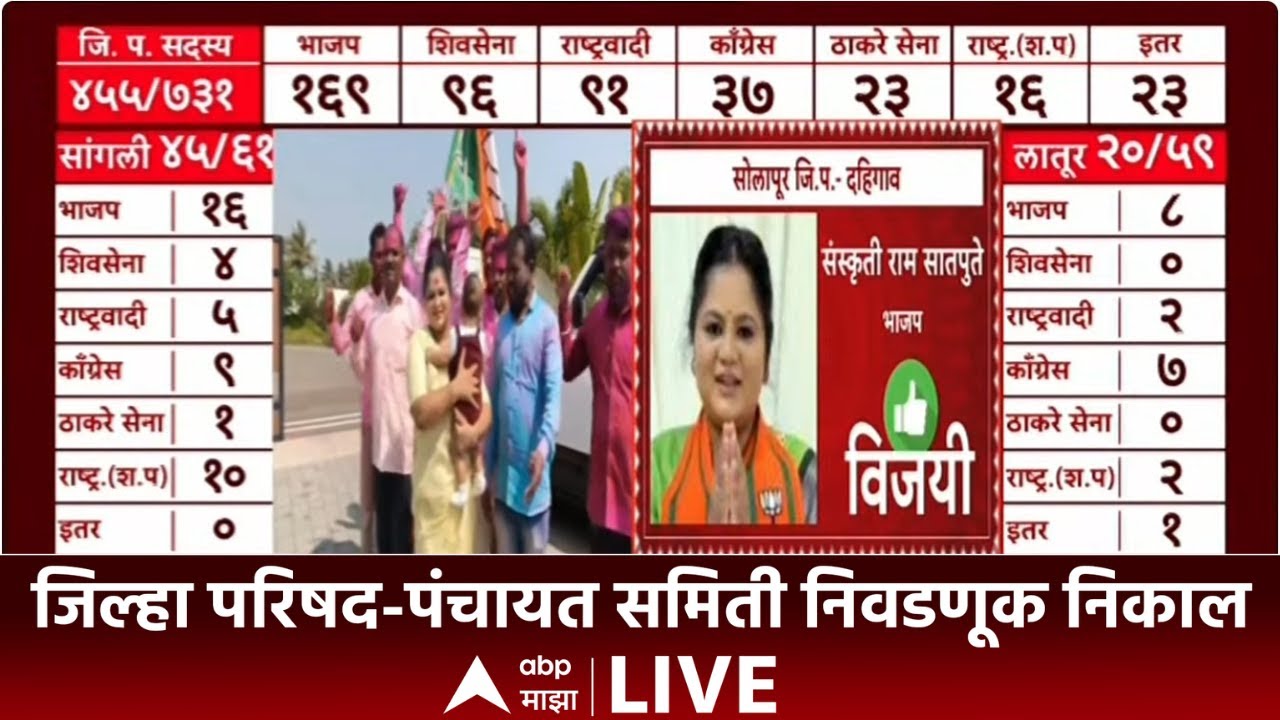 Sanskruti Ram Satpute Win Solapur LIVE | ZP Election Results 2026 | Panchayat Samiti | ABP Majha