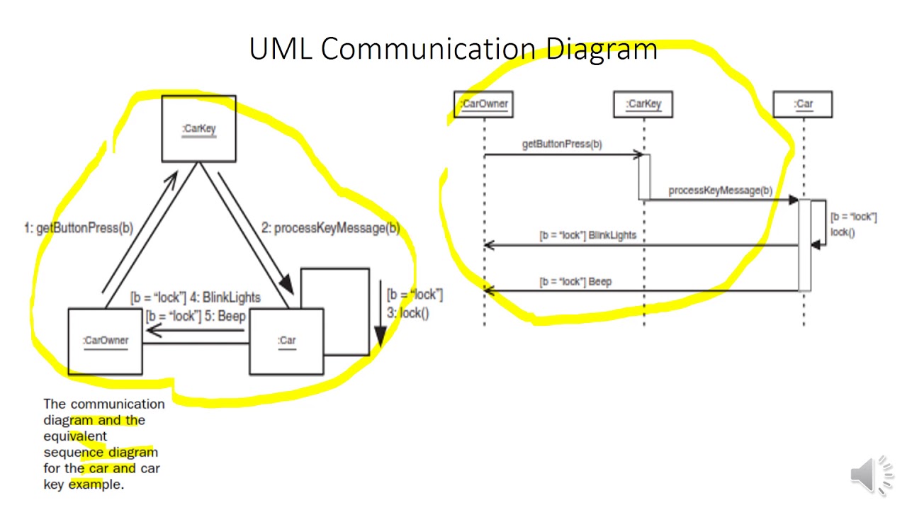 Communication Diagram