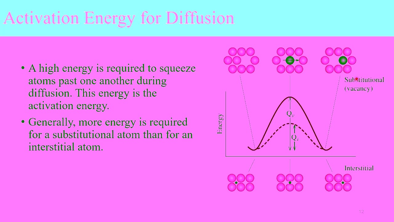 Lecture 5 Atom and Ionic Movements in Materials