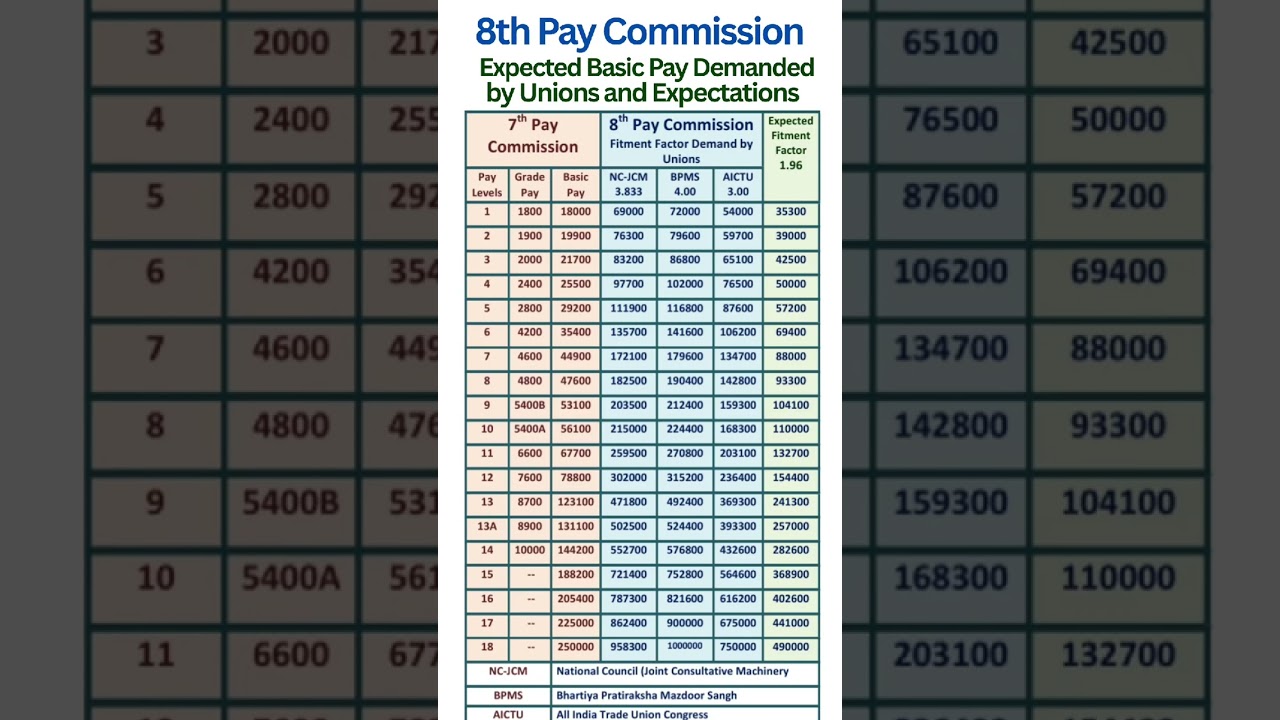 8th Pay Commission - Fitment Factor demanded by Unions & Expectations