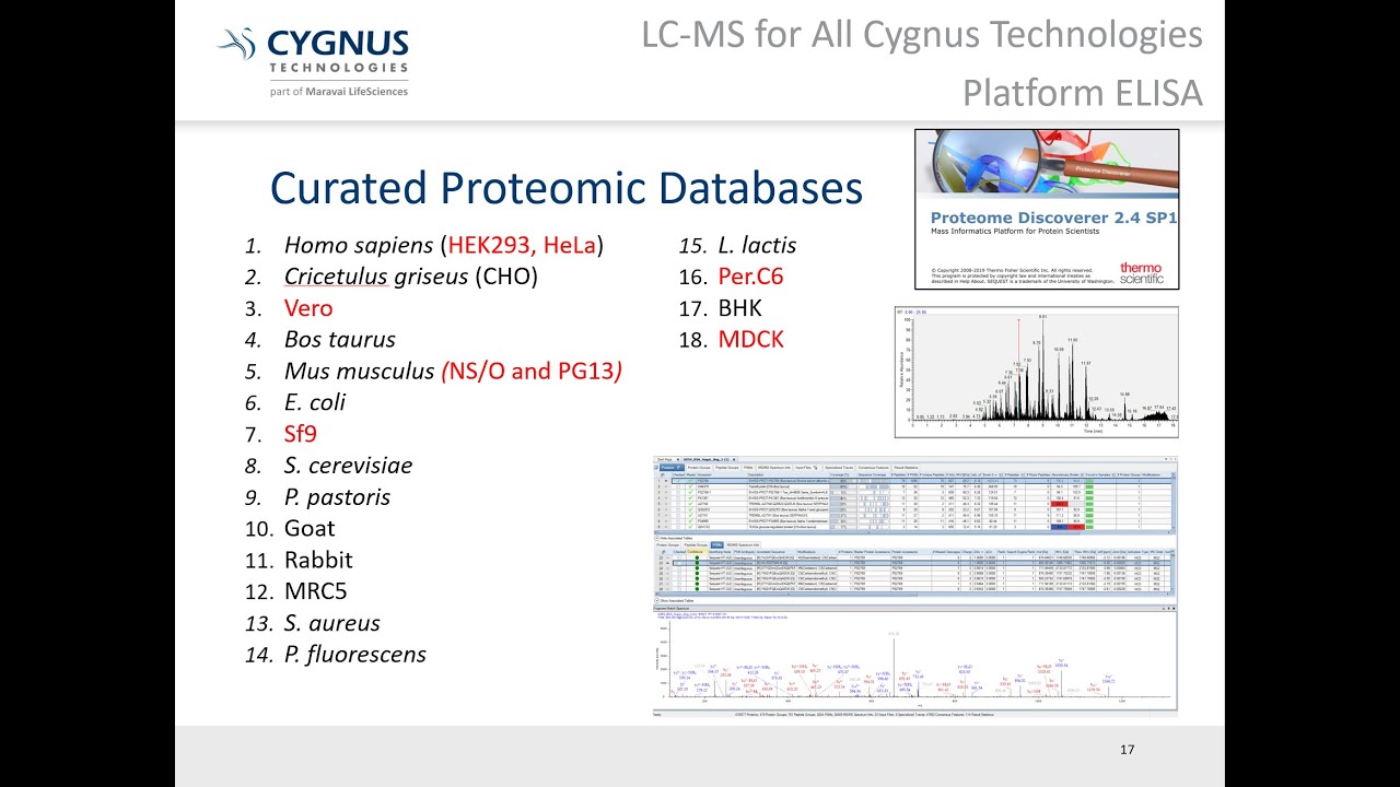 Characterization of Residual Impurities in Gene Therapy Drug Products