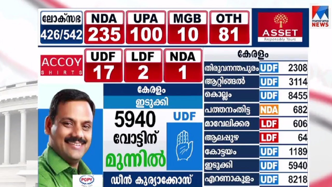 കോണ്‍ഗ്രസിന്റെ യുവ നേതാക്കള്‍ പിന്നില്‍; മഹാസഖ്യവുമായി ഇ‍ഞ്ചോടിഞ്ച് പോരാട്ടം| Election Result