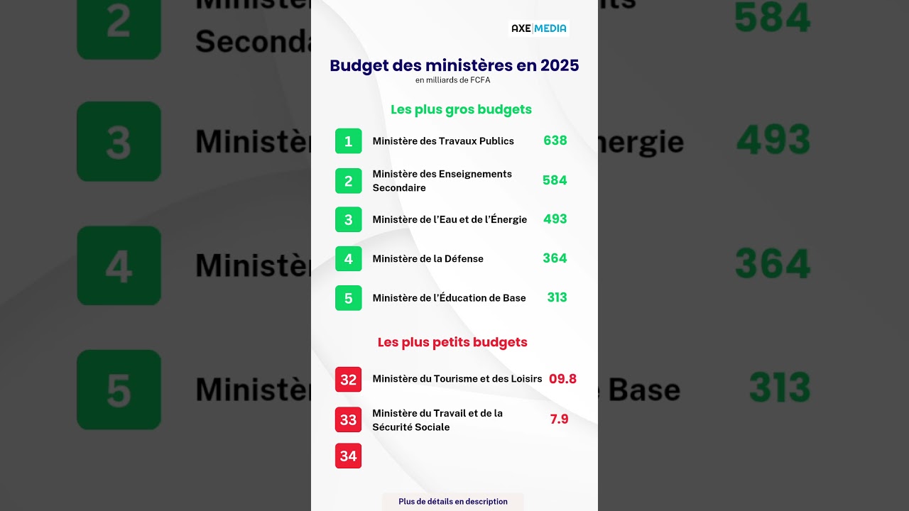 Le budget des minist&egrave;res du Cameroun ! 🤑💸 Tu en penses quoi ? #axemedia #cameroun #info