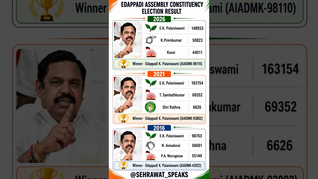 Edappadi Assembly Constituency Election Result 🫡🏆✅ Tamilnadu Assembly Election Result 💯🏆✅