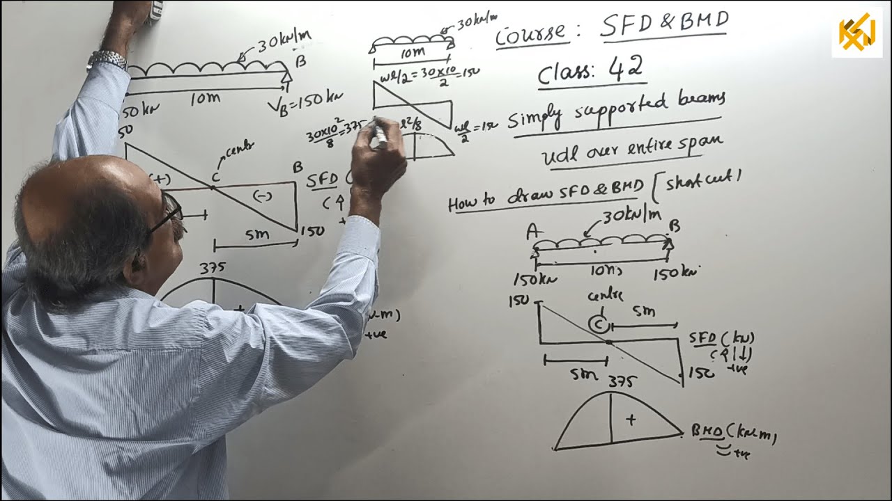 SFD & BMD/Class 42/Simply supported beams/u.d.l. over entire span (continued)/by K Shankaranarayana