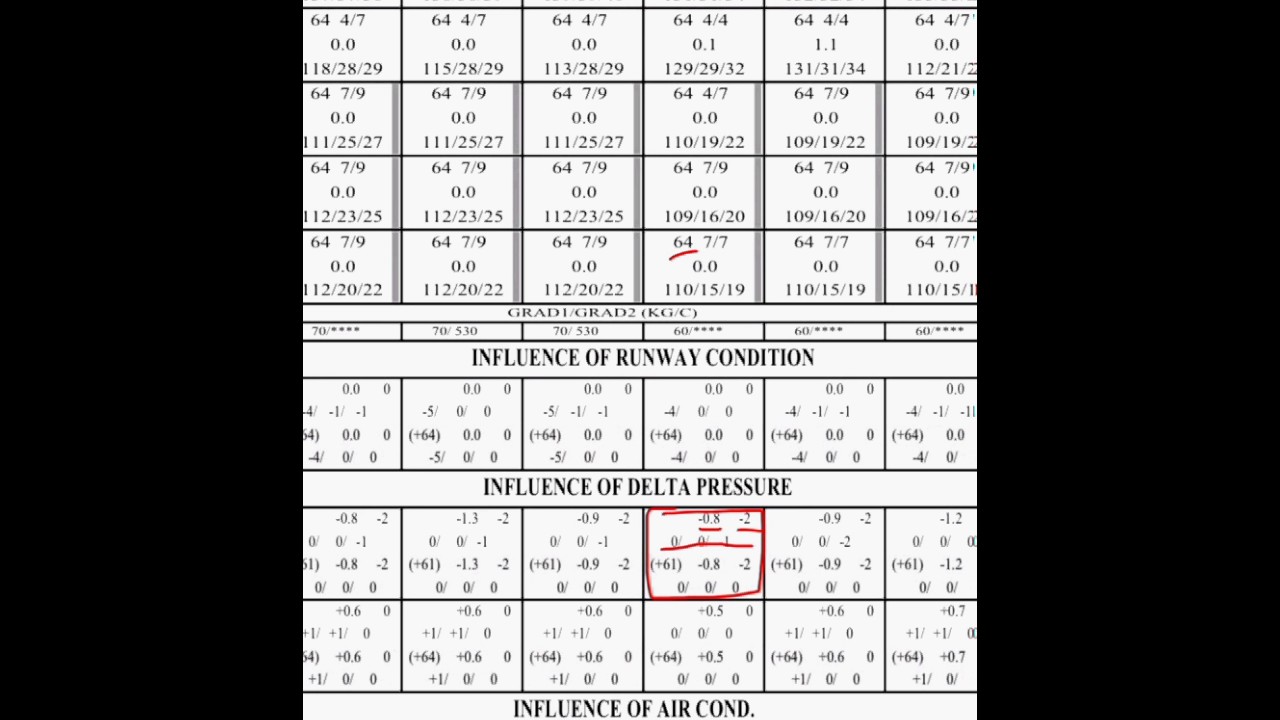 A320 - RTOW Chart Explanation