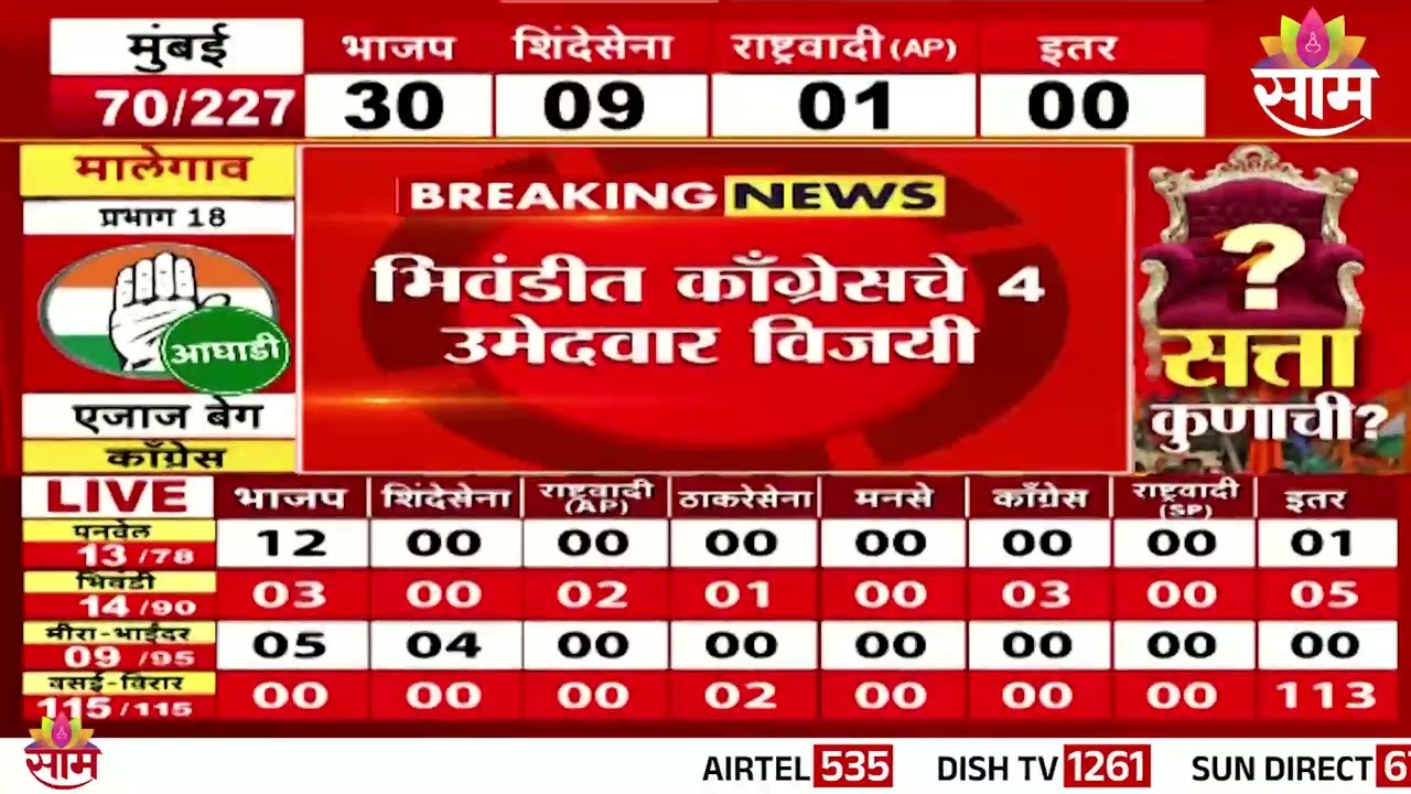 भिंवडीत काँग्रेसचे ४ उमेदवार विजयी | Bhiwandi News
