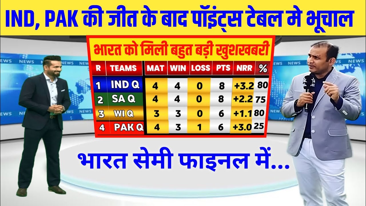 T20 WORLD CUP POINTS TABLE 2026 ind vs ned जीत से पॉइंट टेबल में मचा बवाल IND pak सेमीफाइनल में 