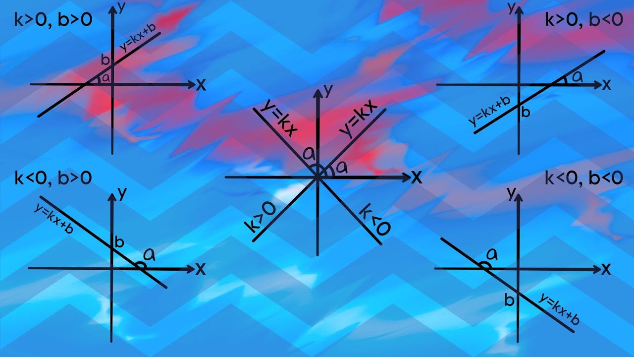 y=kx+b գծային ֆունկցիան: y=kx ուղիղ համեմատականության ֆունկցիան: y=const հաստատուն ֆունկցիան