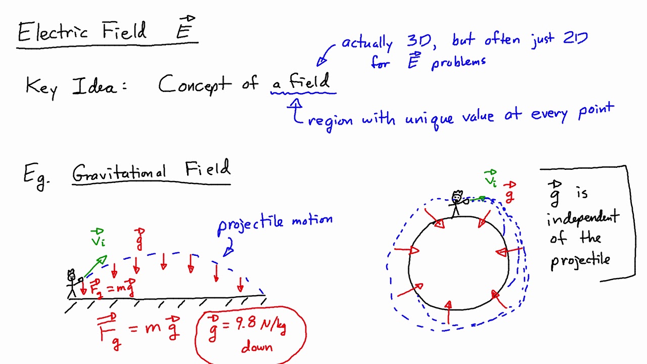 E&M Course 2-1: Introduction to Electric Fields and the Test Charge