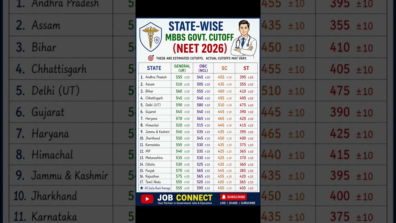 STATE-WISE MBBS Government Cutoff 2026 🔥 | NEET 2026 Expected Cutoff | All States MBBS Cutoff |