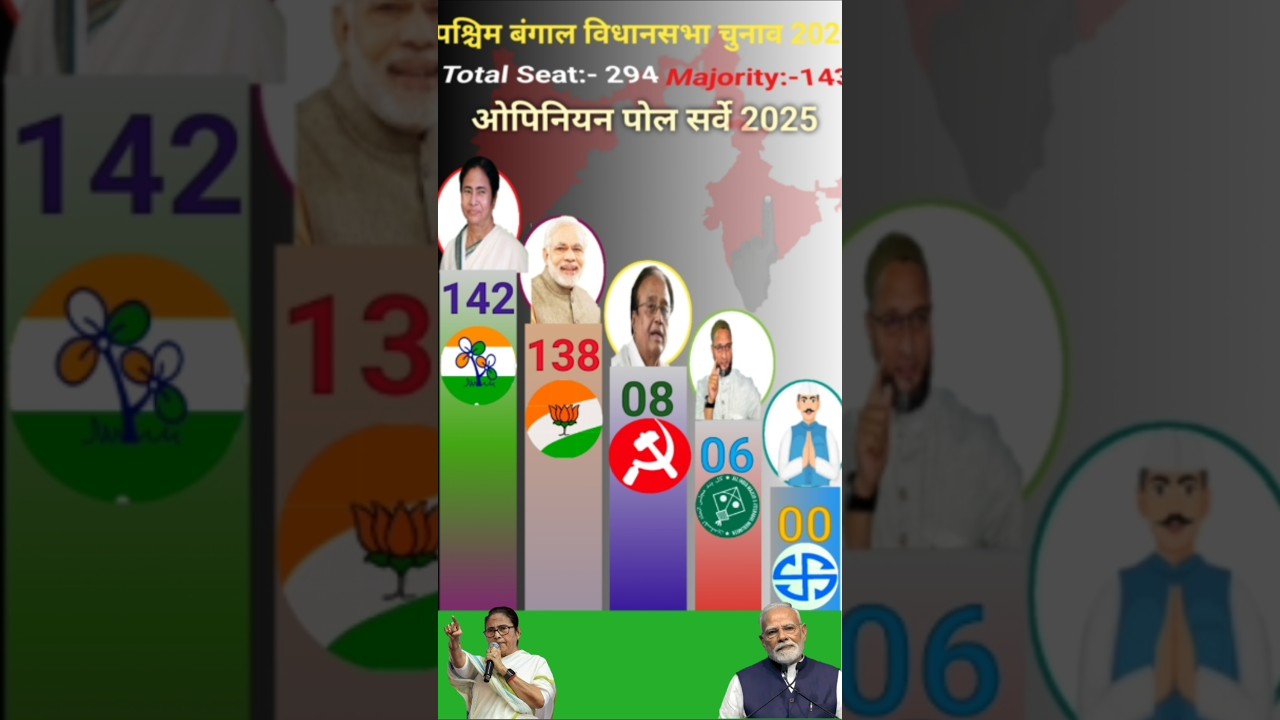 West Bengal election 2026 opinion Poll ll West Bangal politics ll  opinion polls ll BJP versus TMC