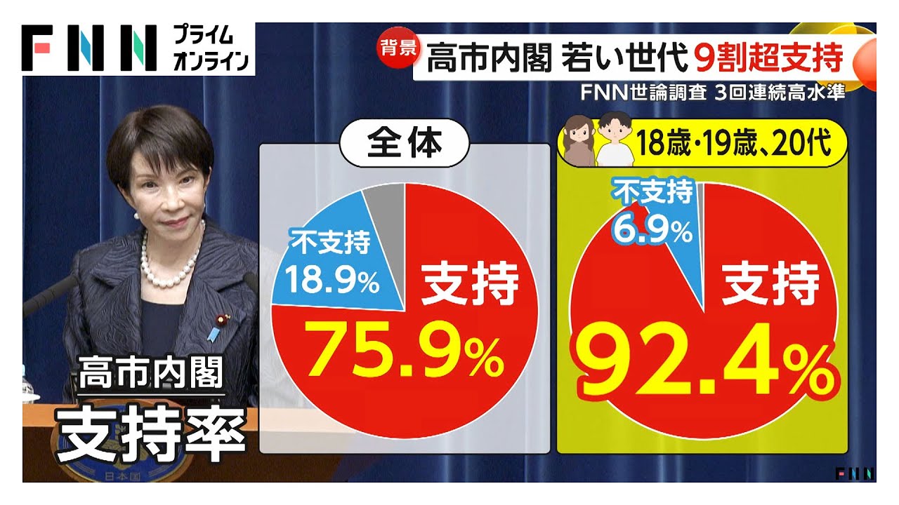 支持率驚異の75.9％…高市内閣若い世代から9割超の支持「現役世代向けの政策実現できたこと大きい」